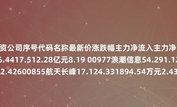 山东配资公司序号代码名称最新价涨跌幅主力净流入主力净占比1300368汇金股份16.4417.512.28亿元8.19 00977浪潮信息54.291.124021.99万元2.42600855航天长峰17.124.331894.54万元2.43@02236大华股份16.540.981132.67万元2.63S01157华塑科技55.319.96746.83万元1.92`00034神州数码40.4